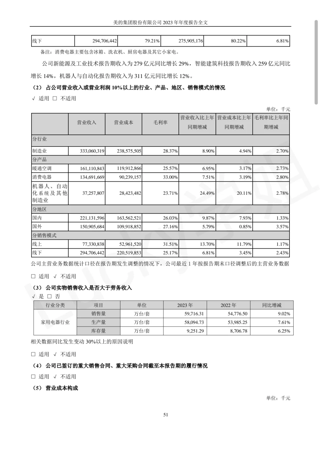 美的集团2023年年度报告数据