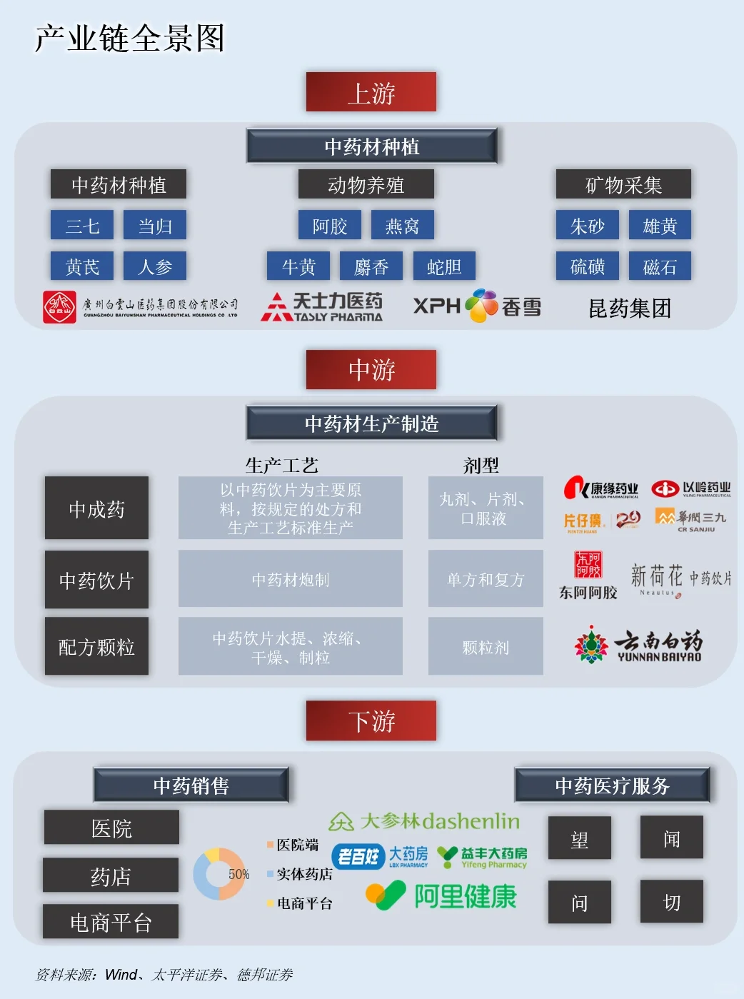 一天吃透一条产业链：NO.12 中药产业链