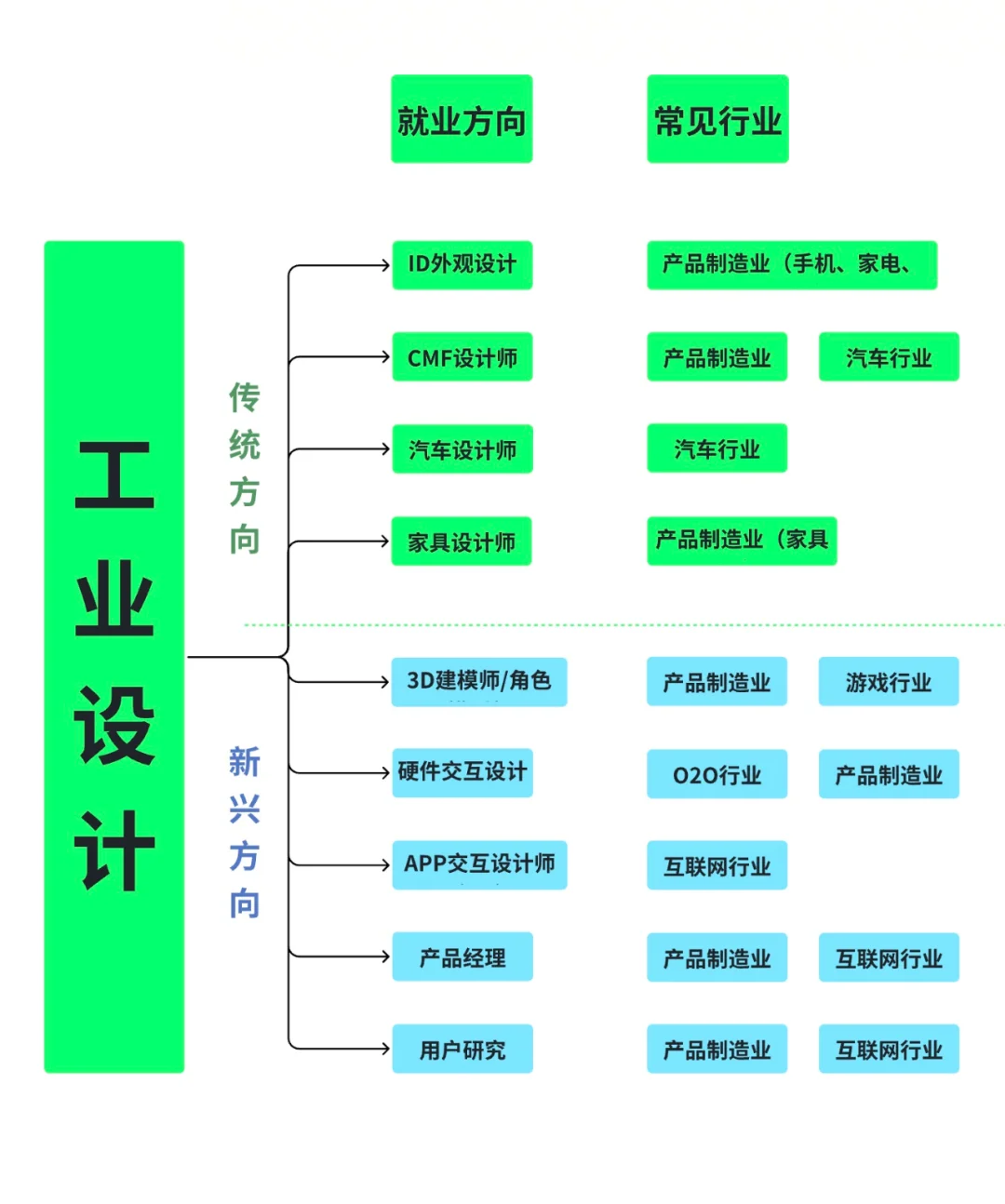 深度！工业设计就业方向一次性说清！！