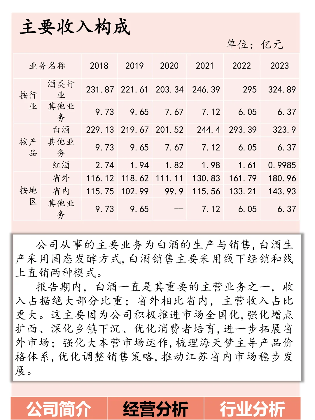 今日了解:洋河股份