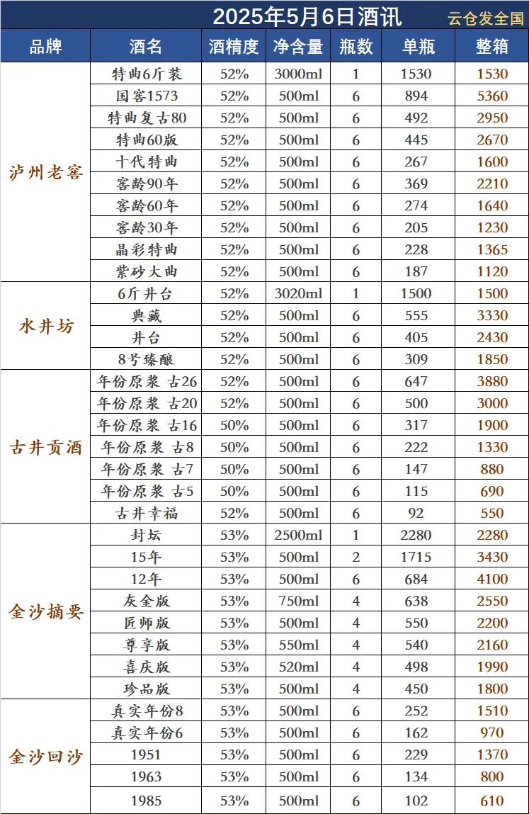 2025年5月6日白酒行情