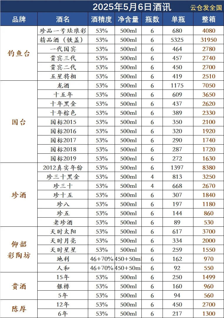 2025年5月6日白酒行情