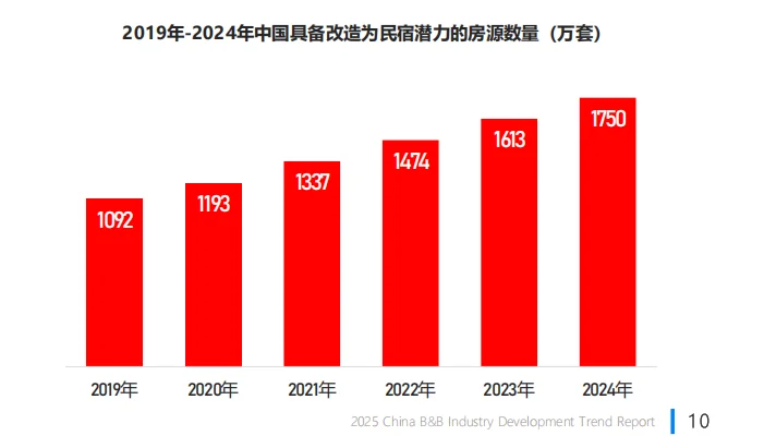 ?2025民宿行业爆发!市场规模破422亿