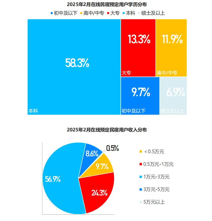 ?2025民宿行业爆发!市场规模破422亿