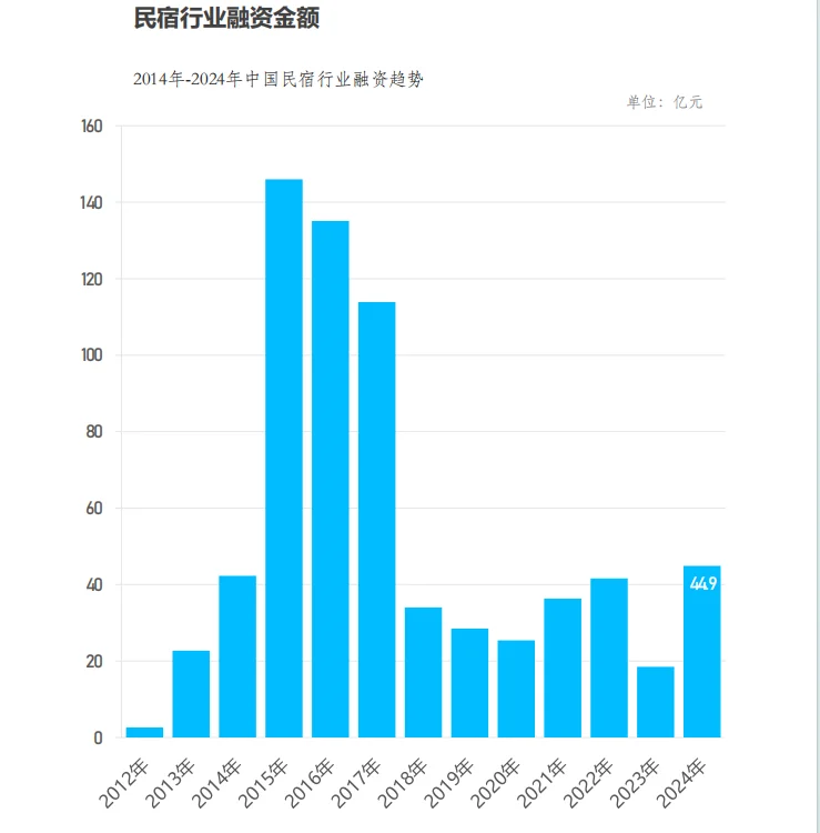 ?2025民宿行业爆发!市场规模破422亿