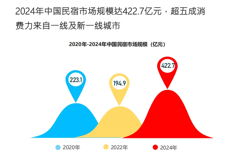 ?2025民宿行业爆发!市场规模破422亿