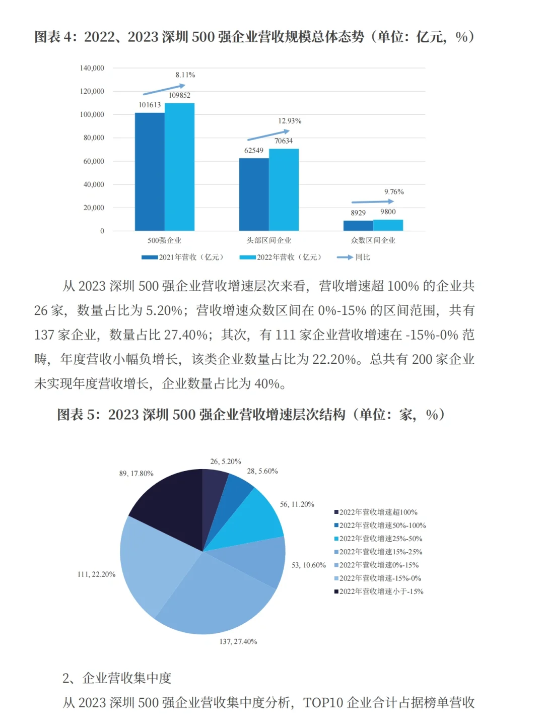 每日分享行业报告:深圳500强企业榜单