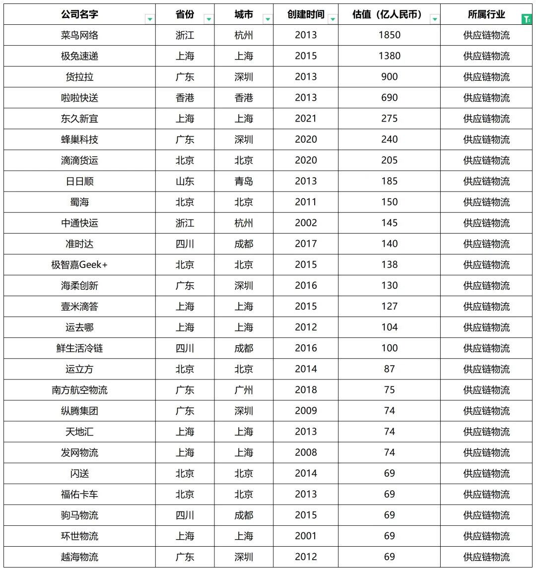 当下10大风口行业及中国独角兽企业榜单