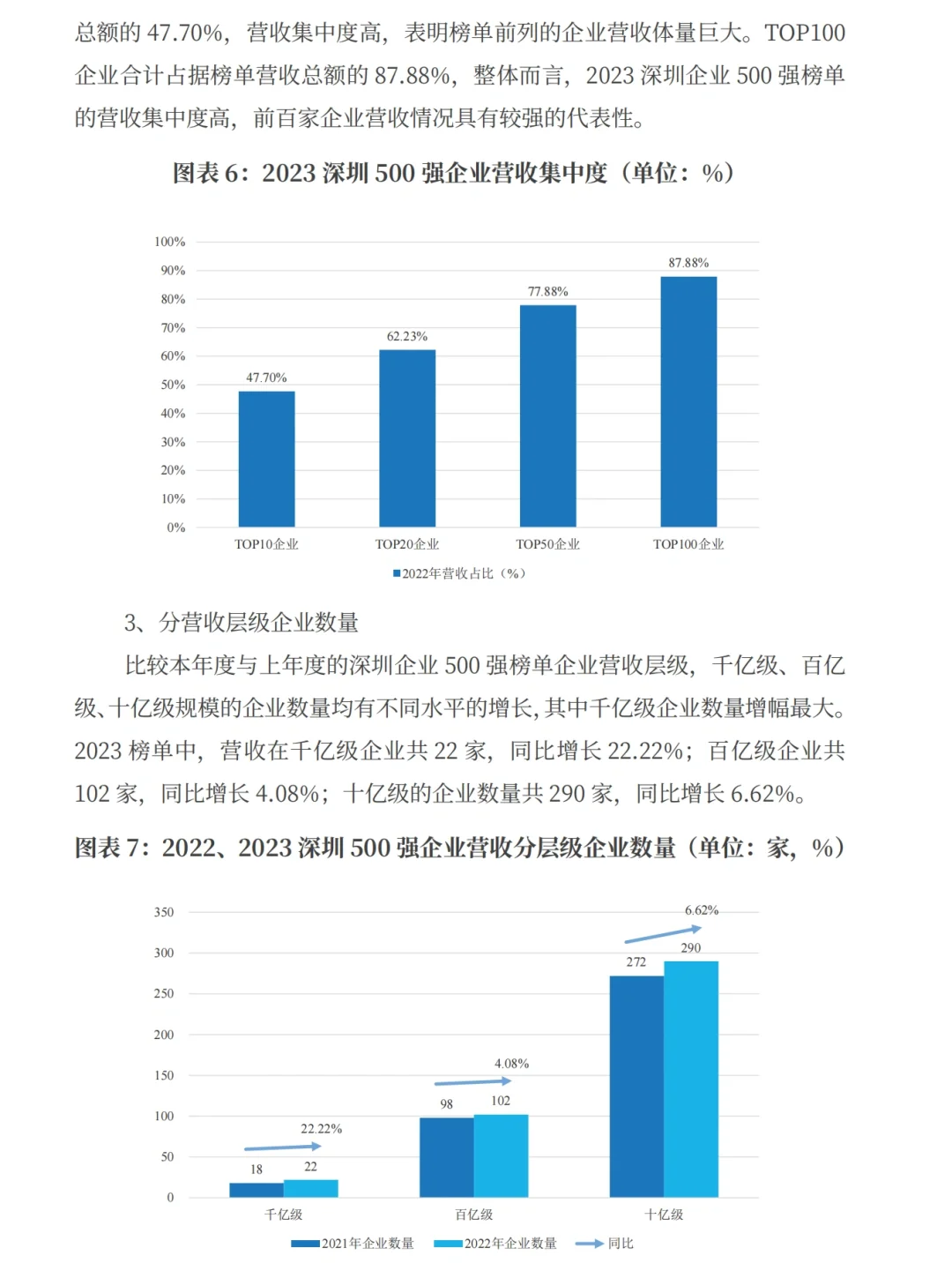 每日分享行业报告:深圳500强企业榜单