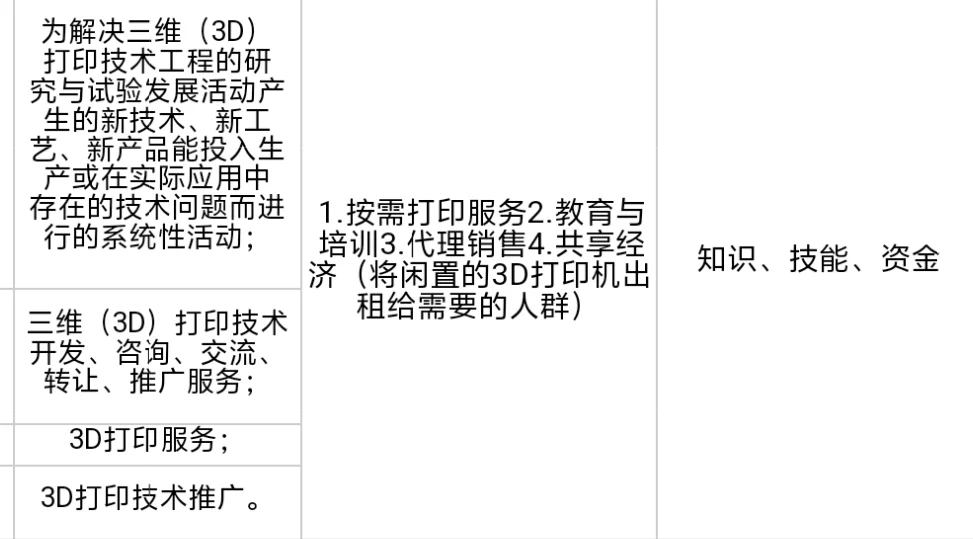 每日分享一个行业：no.23 3D打印