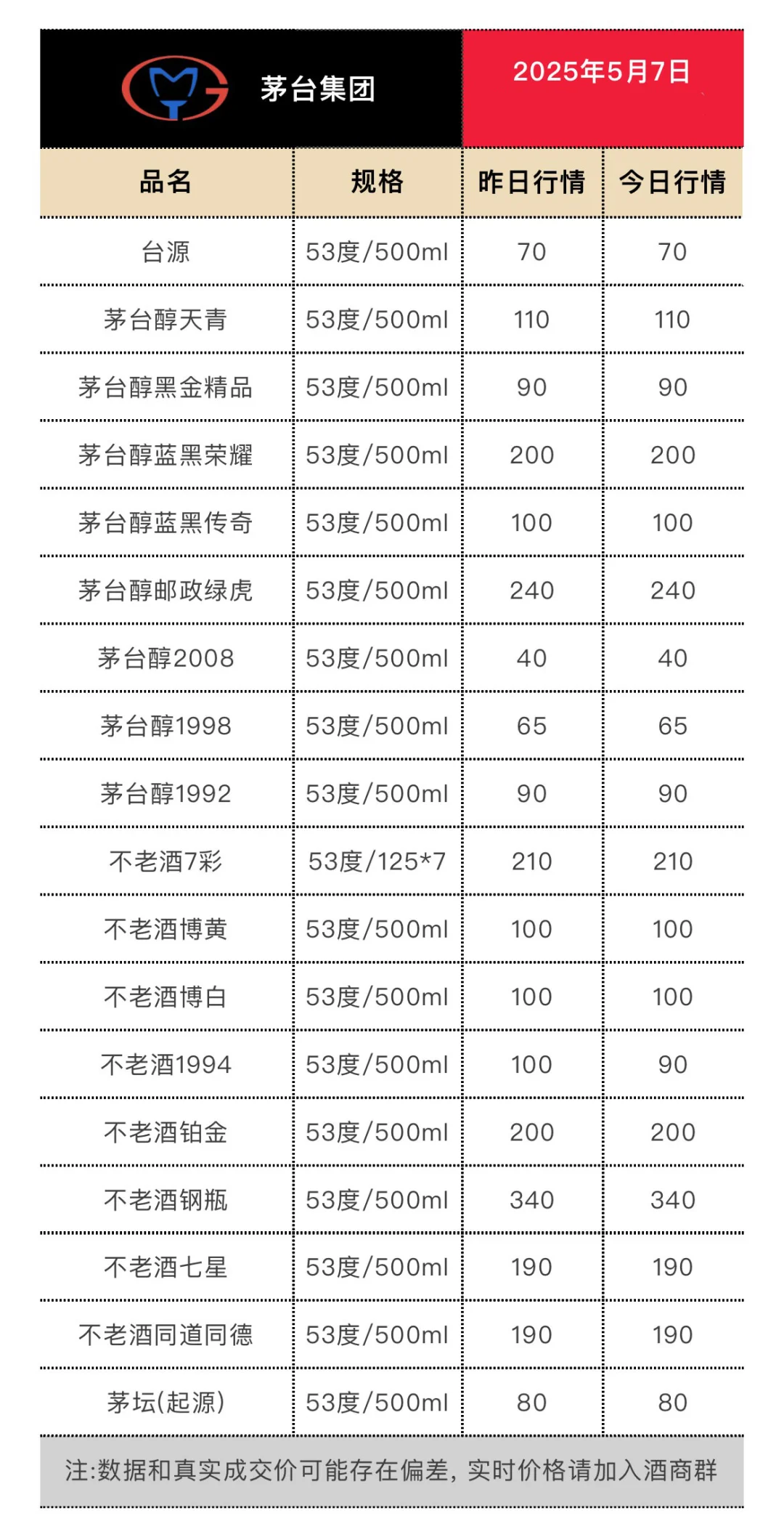 5月7日今日最新茅台行情.