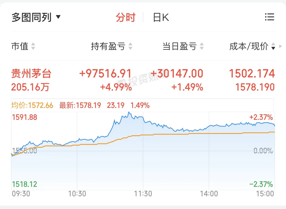 茅台终于涨了，收益接近六位数了