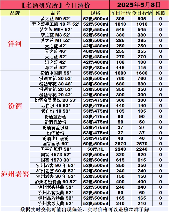 ❤5月8日今日白酒行情最新动态❤