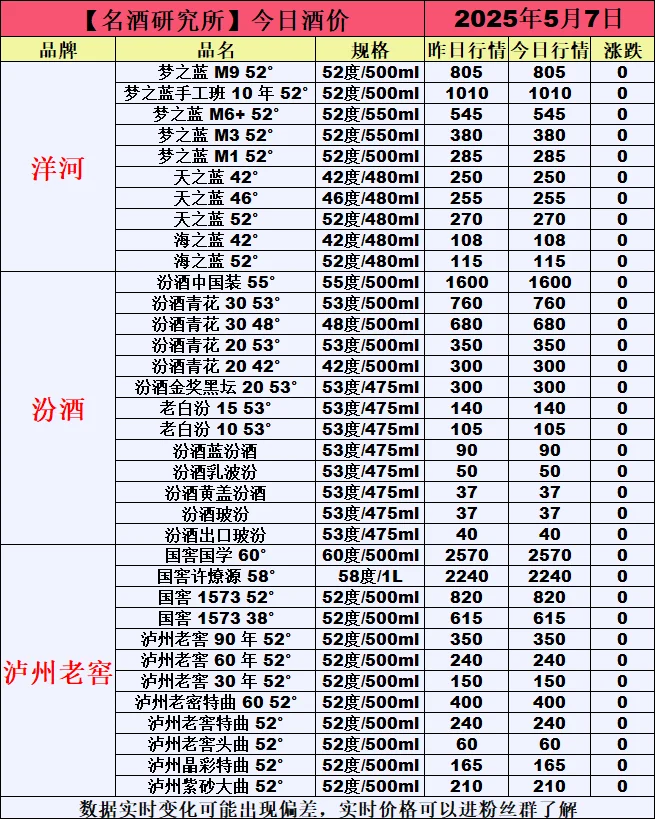 ❤5月7日今日白酒行情最新动态❤