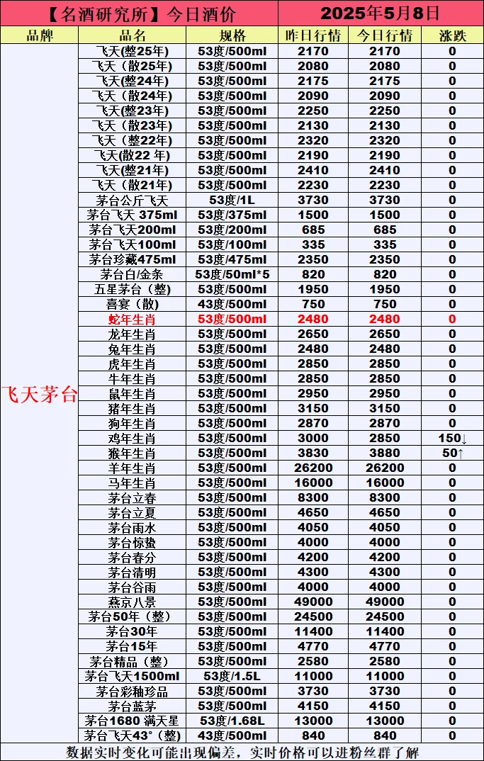 ❤5月8日今日白酒行情最新动态❤
