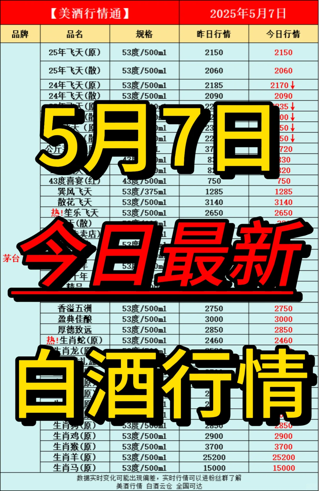 5月7日今日最新白酒行情速递✅