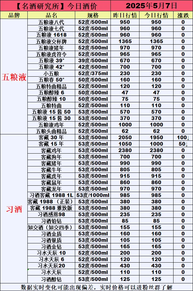 ❤5月7日今日白酒行情最新动态❤