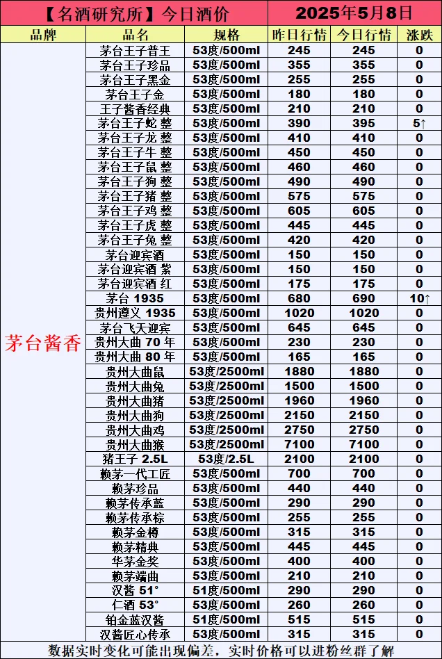 ❤5月8日今日白酒行情最新动态❤