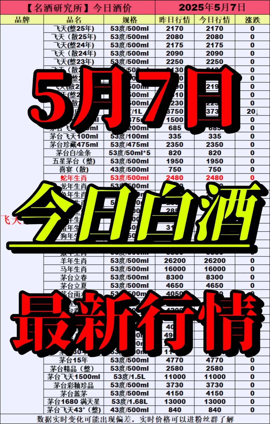 ❤5月7日今日白酒行情最新动态❤