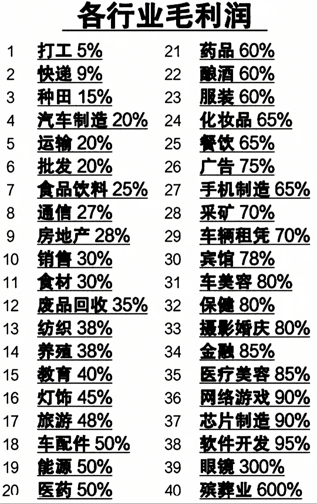 各行业毛利润对比
