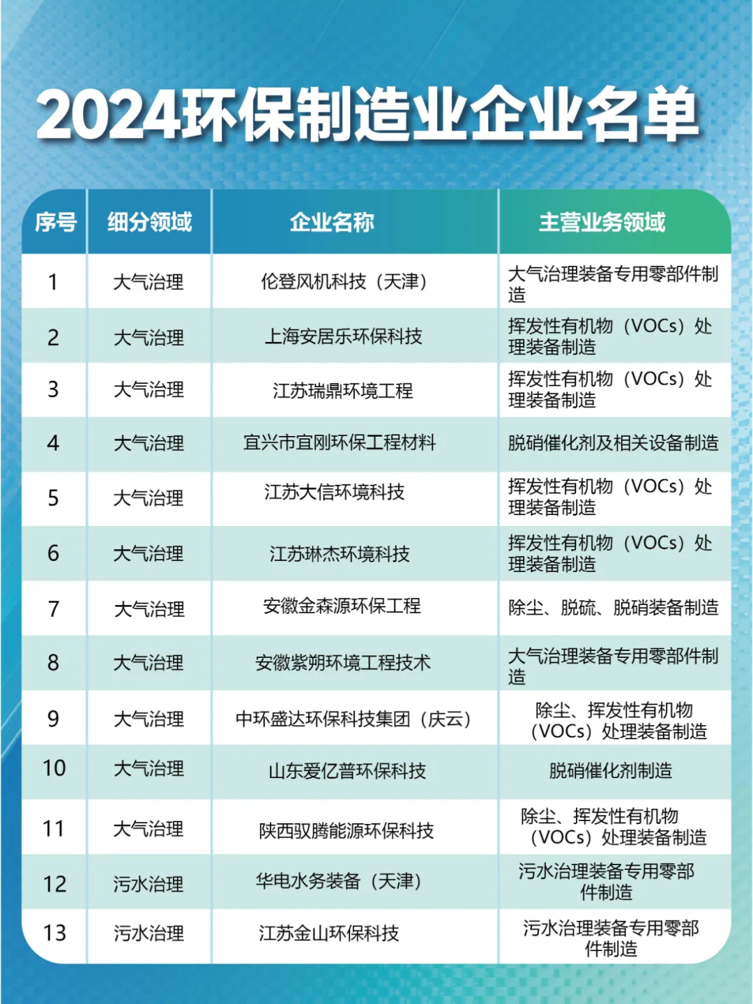 ?2024环保装备制造业企业名单大揭秘！