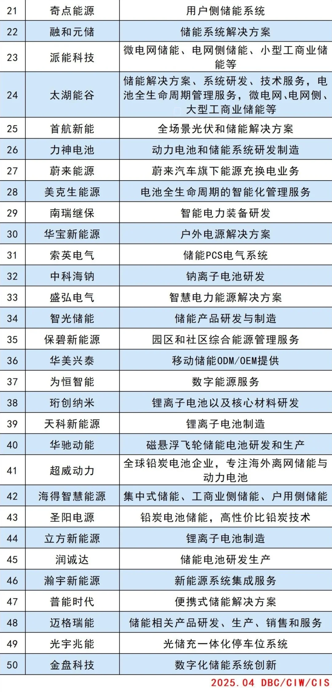 2025储能头部企业TOP50