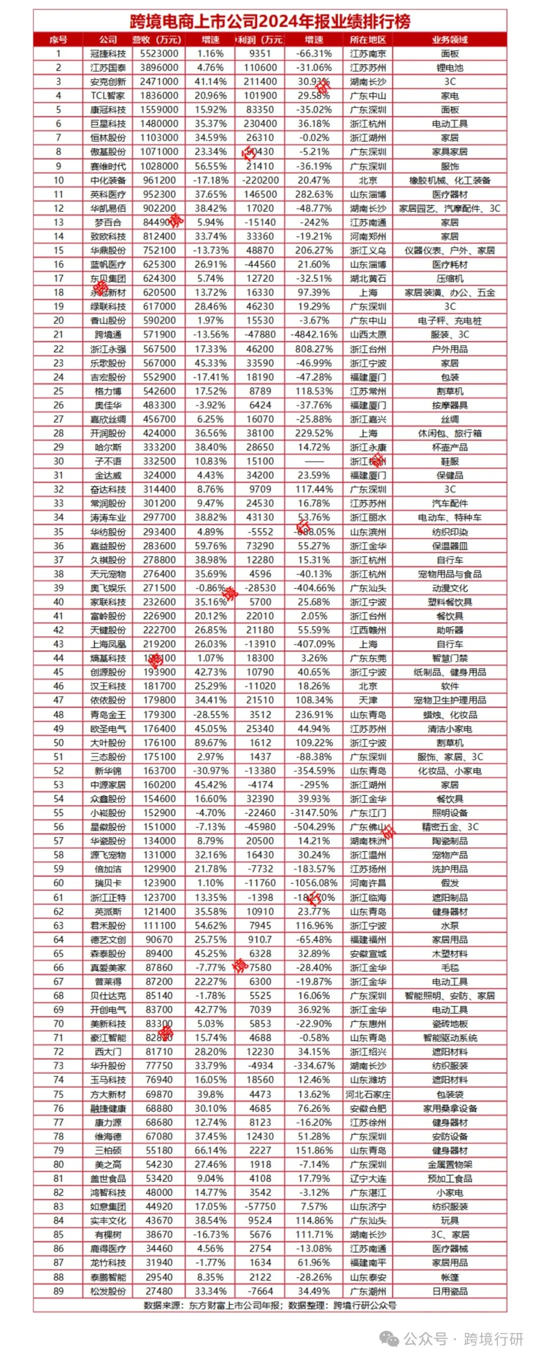 2024-2025跨境电商上市公司业绩排行榜