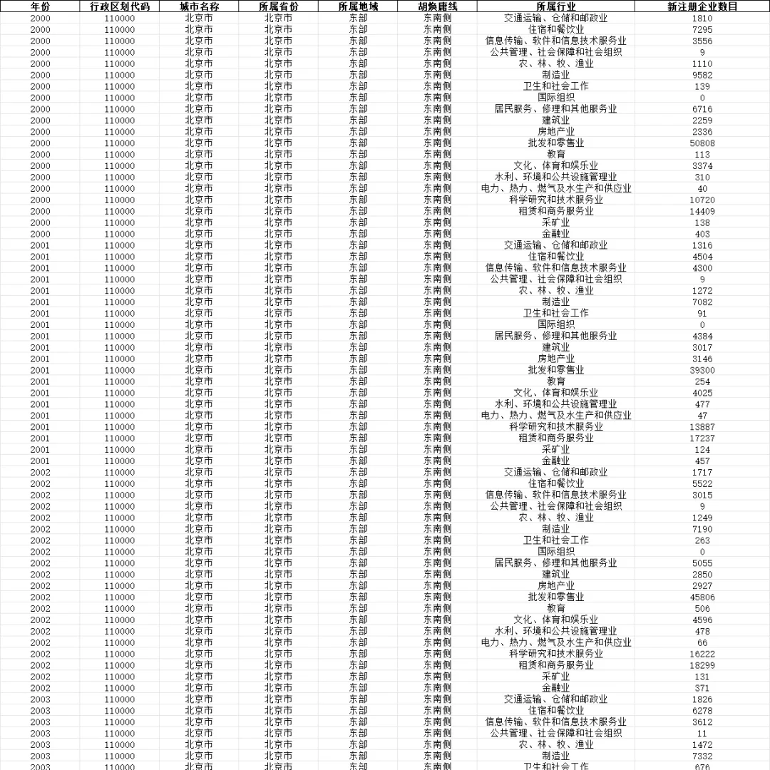 各城市各行业-新注册企业数据（2000-2023）