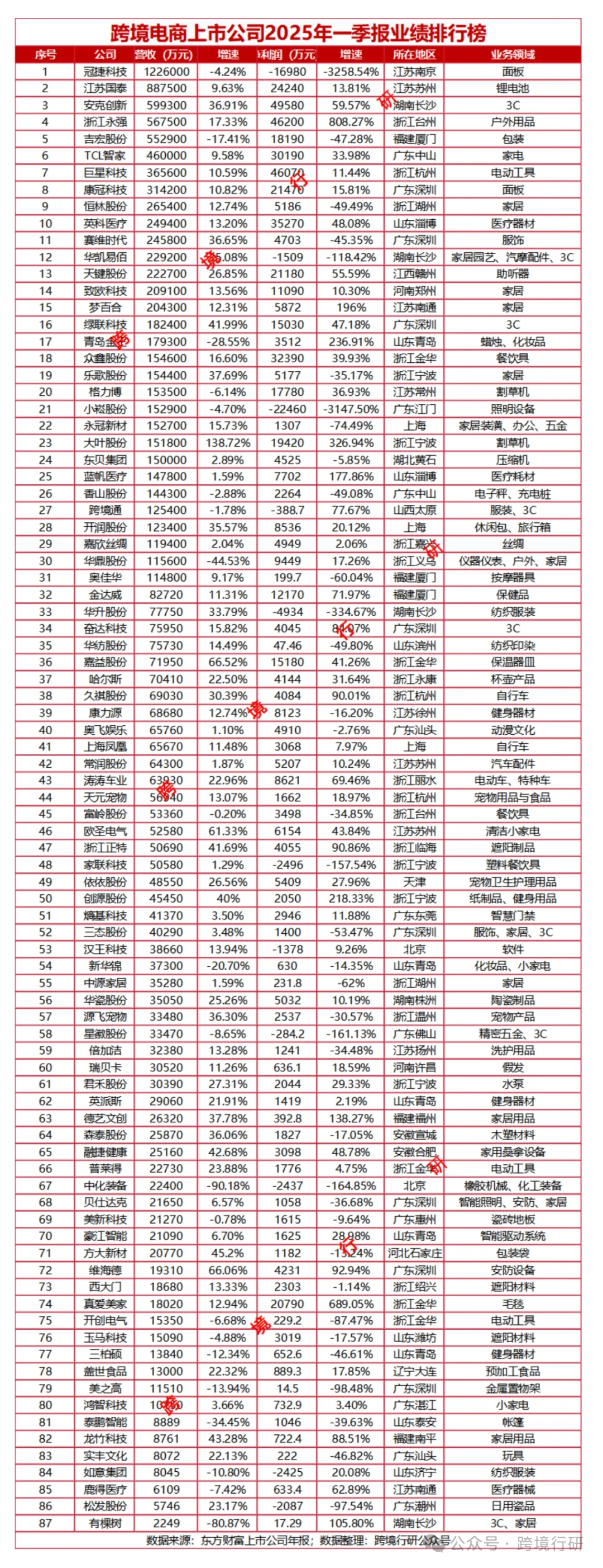 2024-2025跨境电商上市公司业绩排行榜