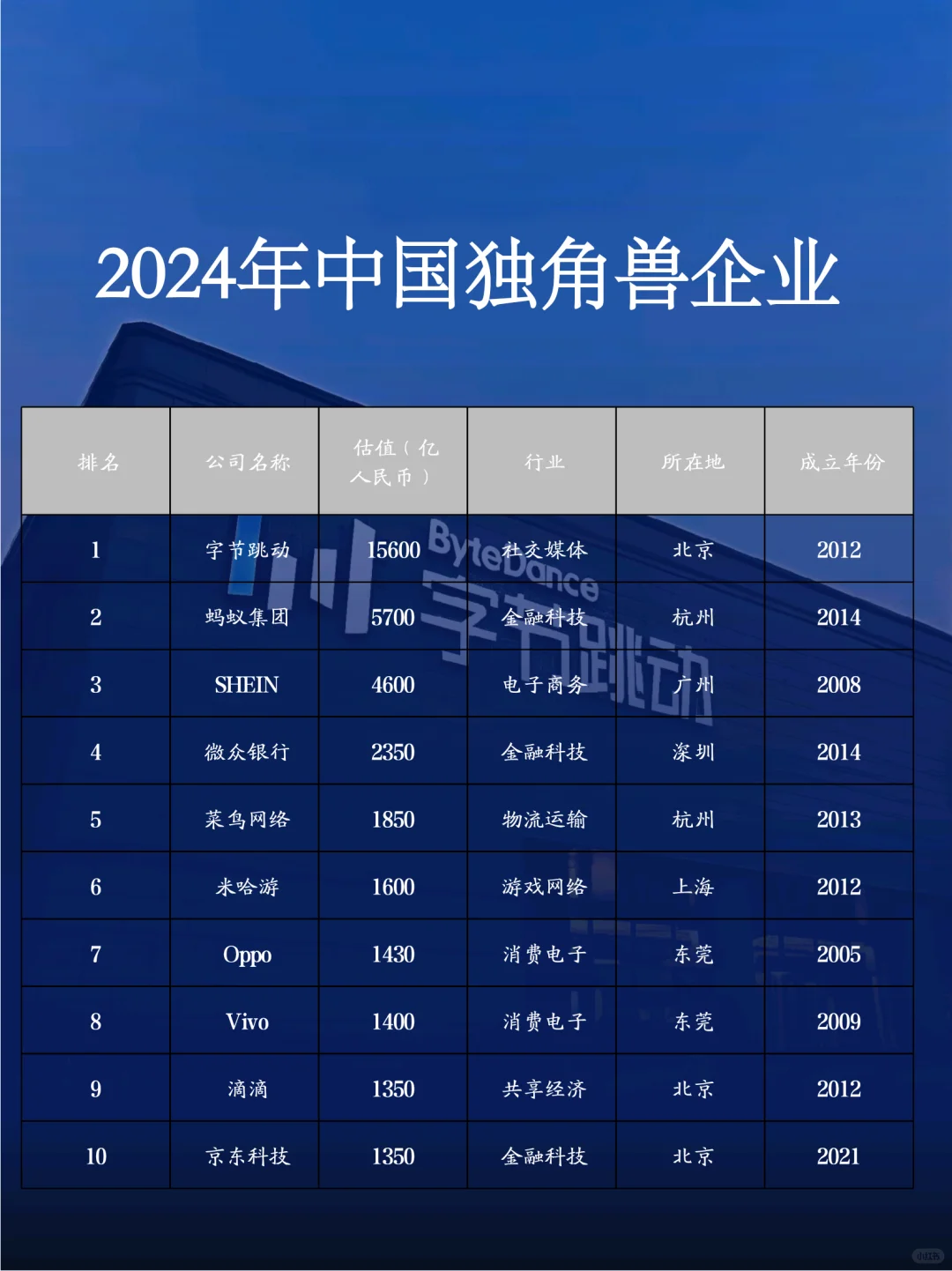 盘点：24年独角兽企业及启示录