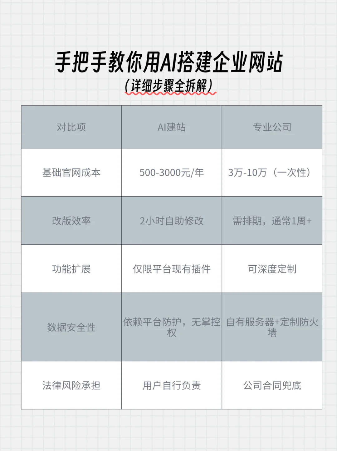 吐血整理?怎么用AI帮你搭建企业网站