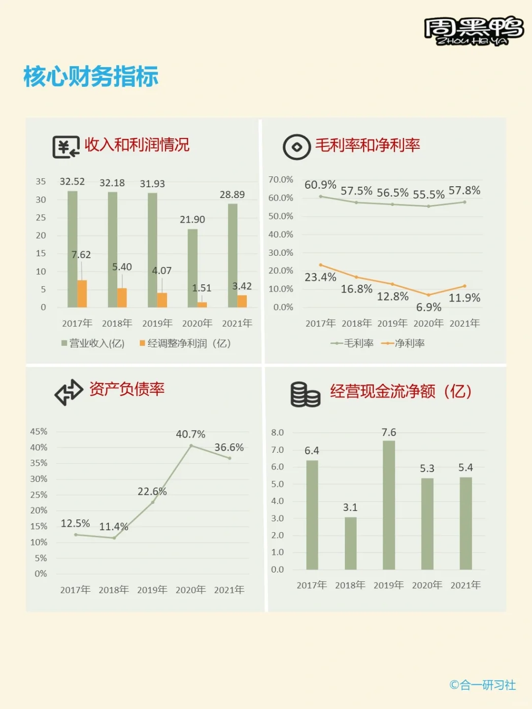 一天学习一家上市公司：周黑鸭