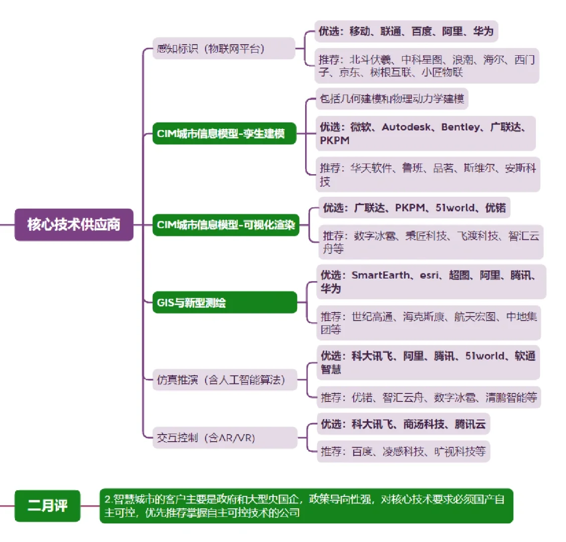 建议收藏｜智慧城市最全公司推荐~