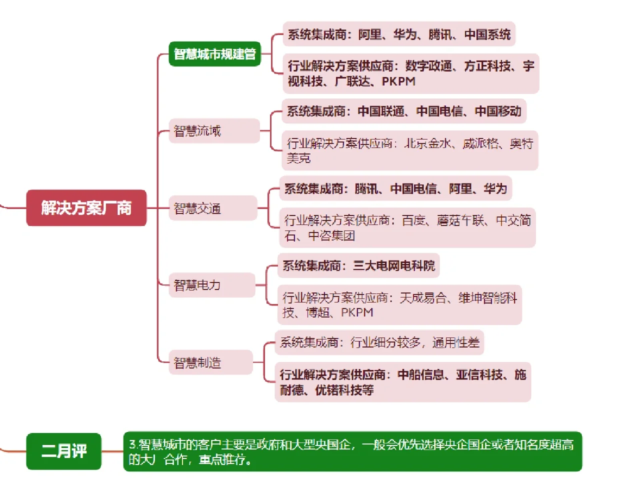 建议收藏｜智慧城市最全公司推荐~
