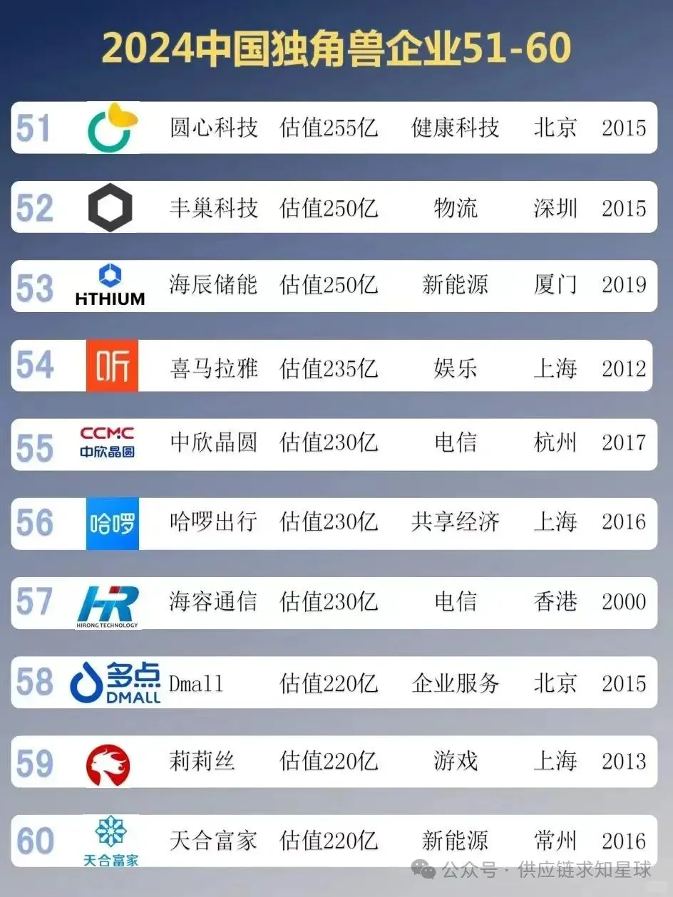 行业新知 2024中国独角兽企业TOP100