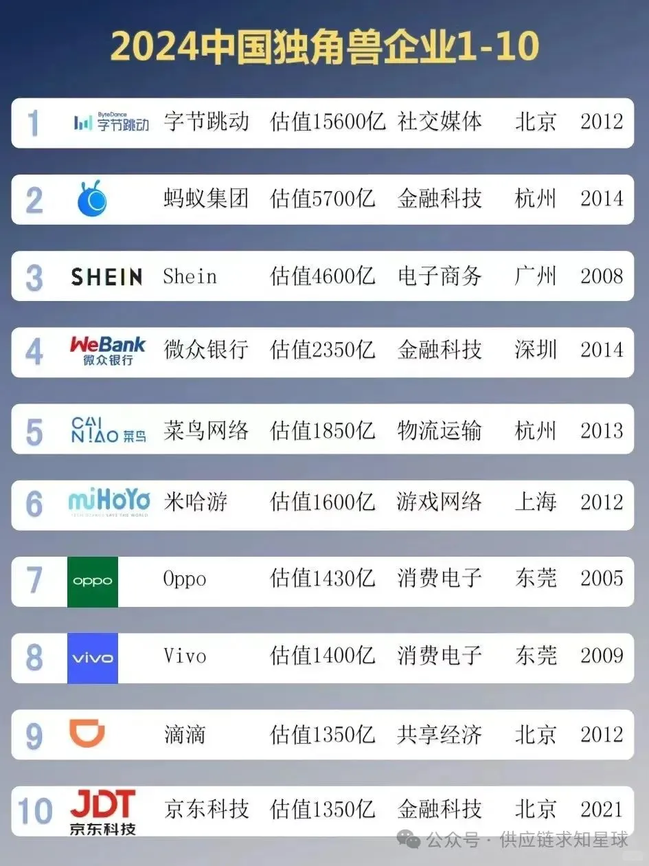 行业新知 2024中国独角兽企业TOP100