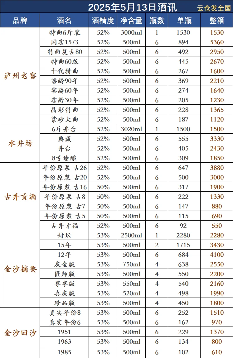 2025年5月13日白酒行情