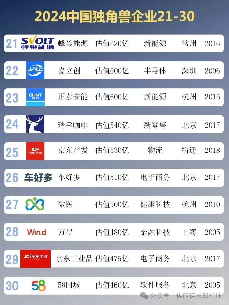 行业新知 2024中国独角兽企业TOP100