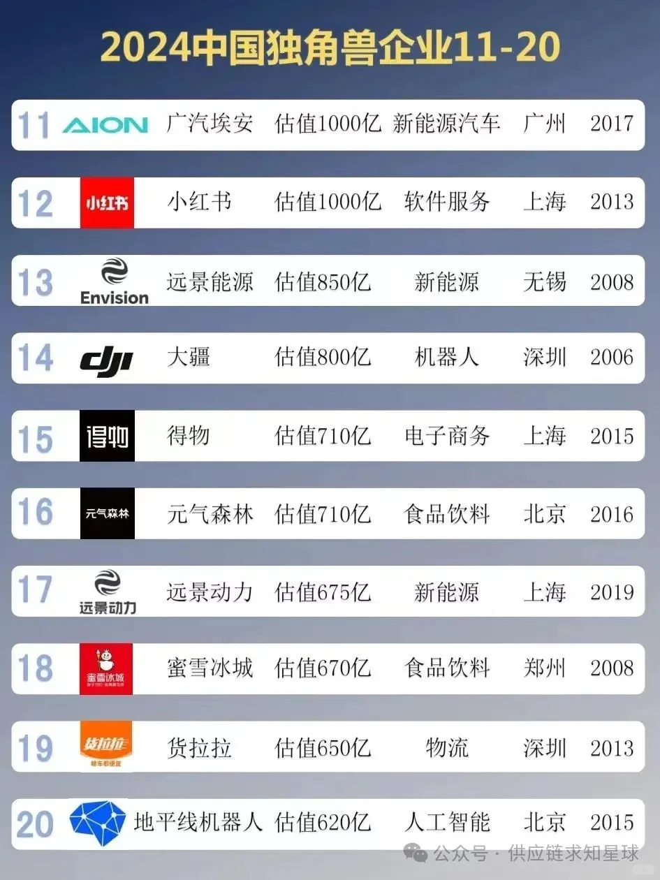 行业新知 2024中国独角兽企业TOP100