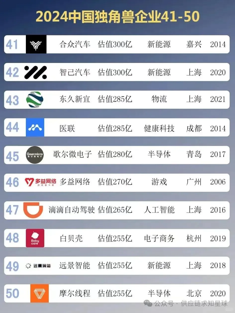 行业新知 2024中国独角兽企业TOP100