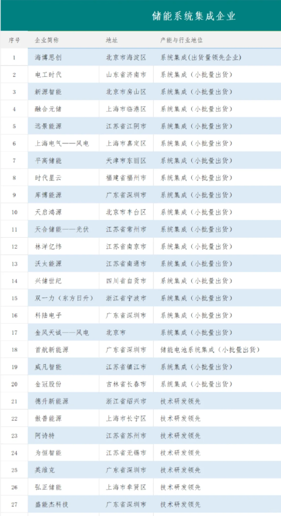 【建议收藏】储能行业企业名单 ！