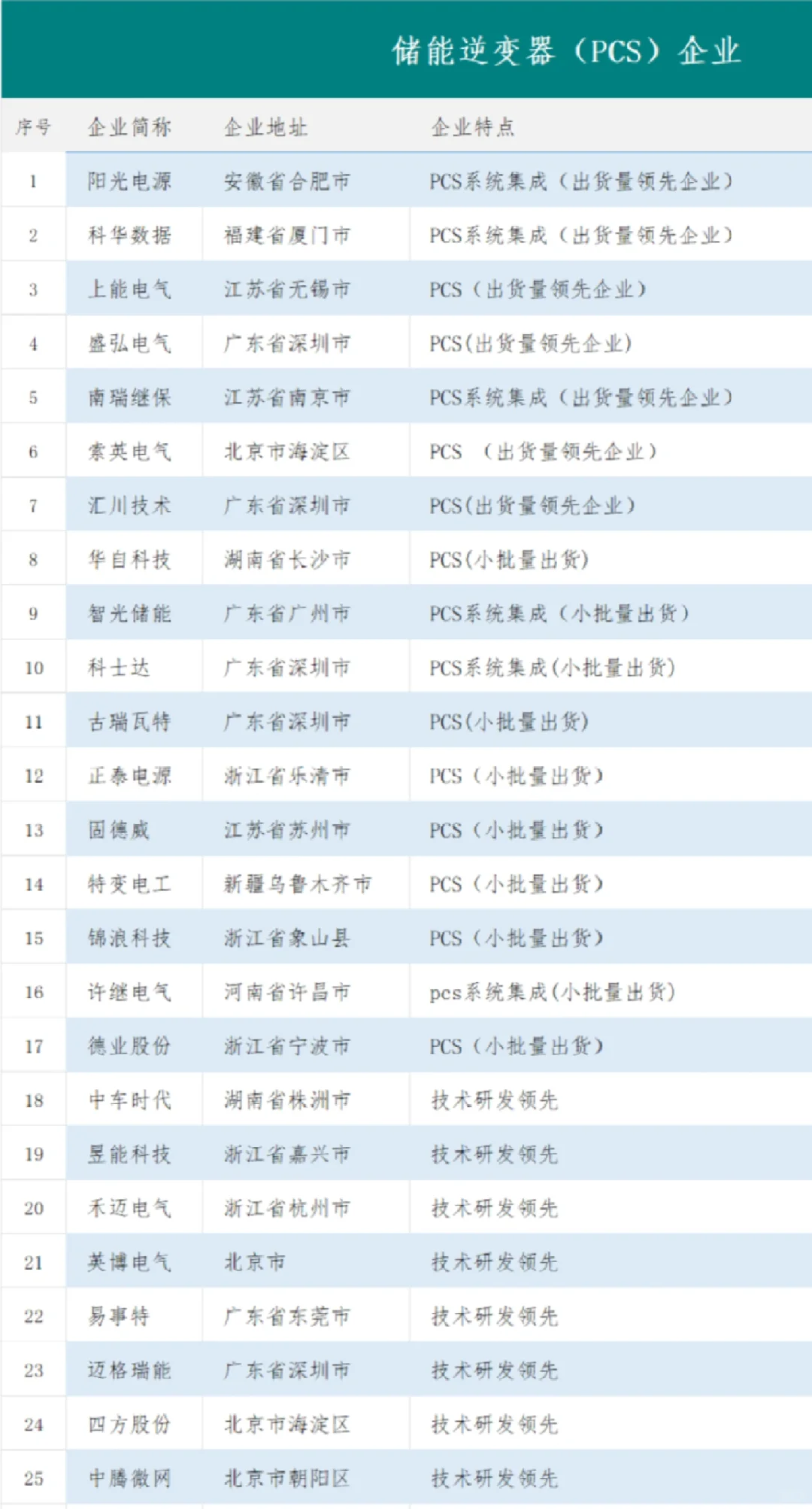 【建议收藏】储能行业企业名单 ！