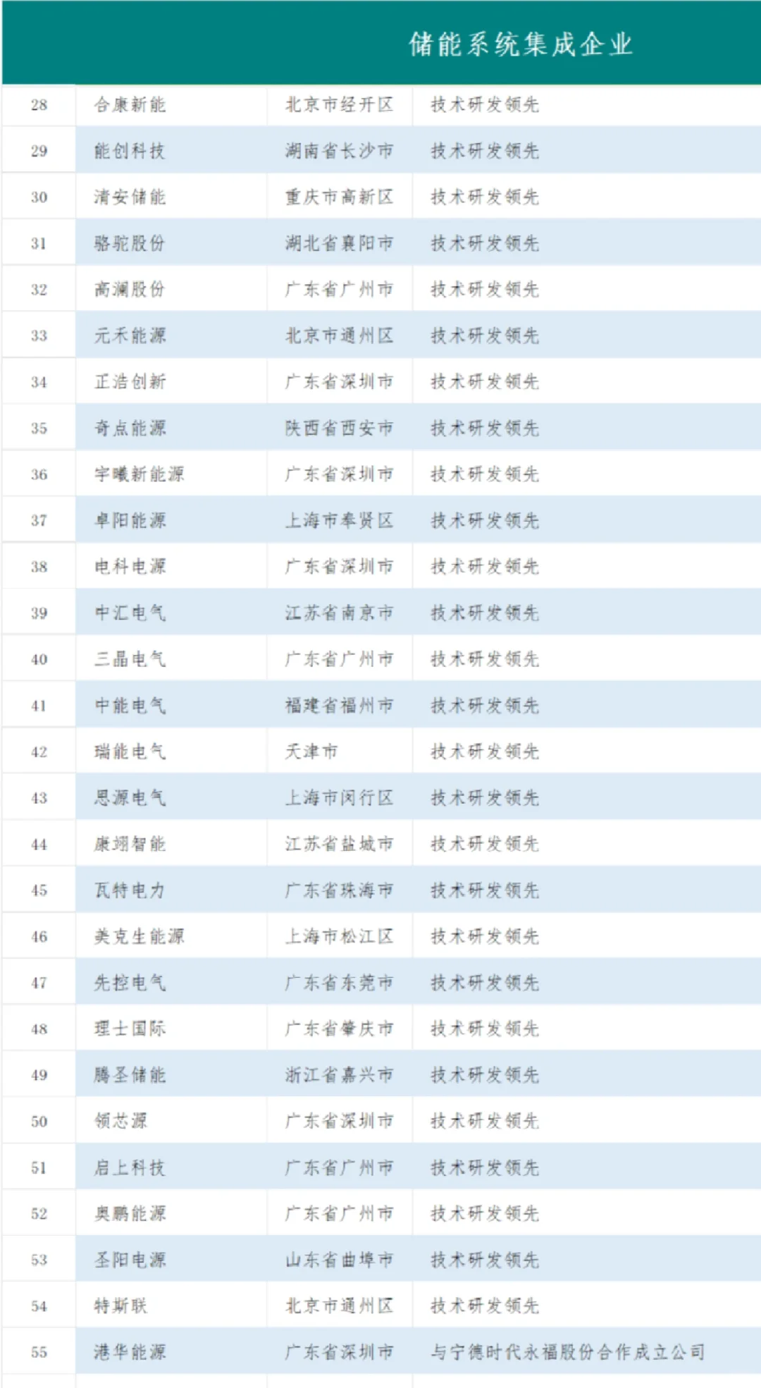 【建议收藏】储能行业企业名单 ！