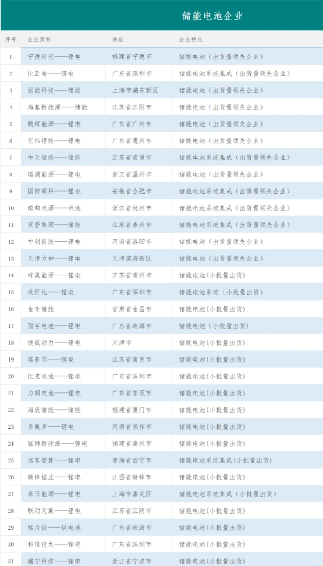 【建议收藏】储能行业企业名单 ！