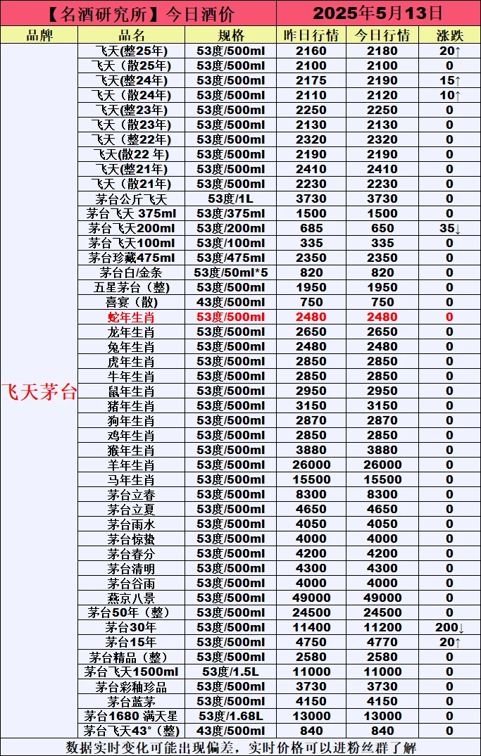 ❤5月13日今日白酒行情最新动态❤