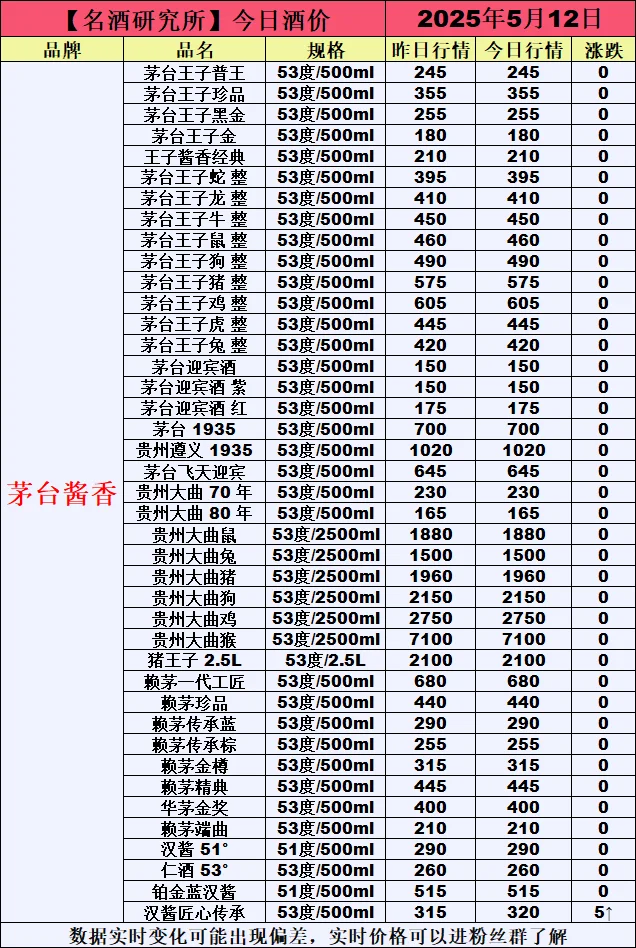 ❤5月12日今日白酒行情最新动态❤