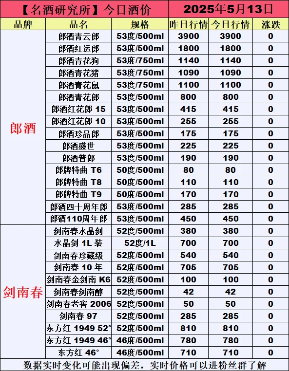 ❤5月13日今日白酒行情最新动态❤