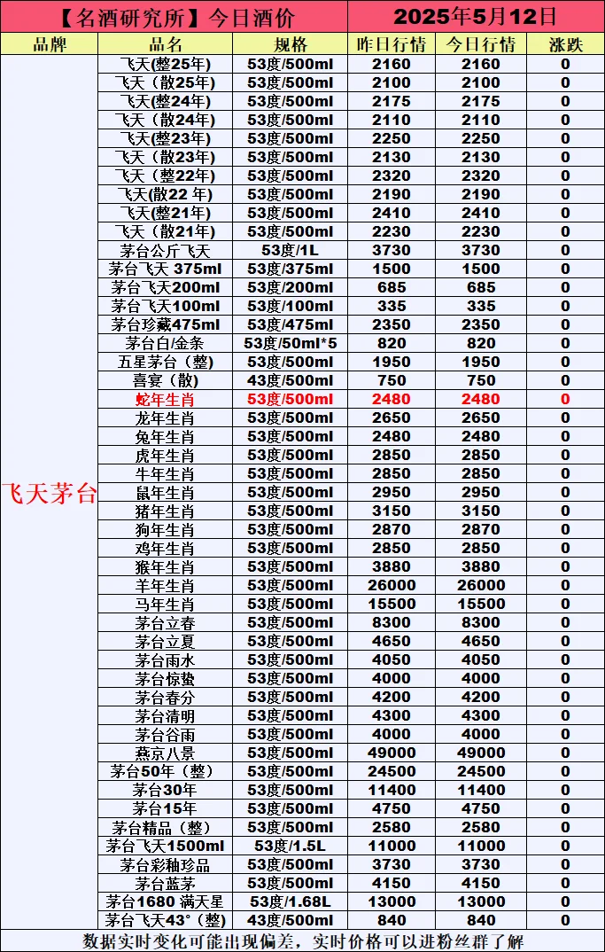 ❤5月12日今日白酒行情最新动态❤