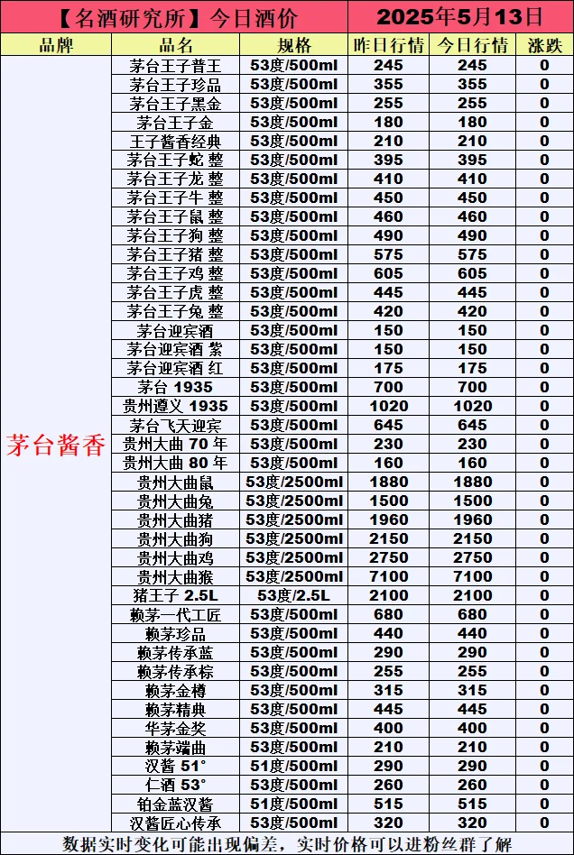 ❤5月13日今日白酒行情最新动态❤