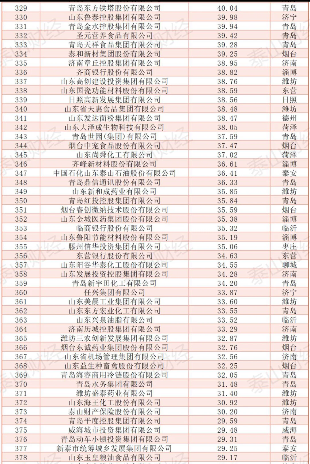 2024年山东省企业500强营业收入榜单